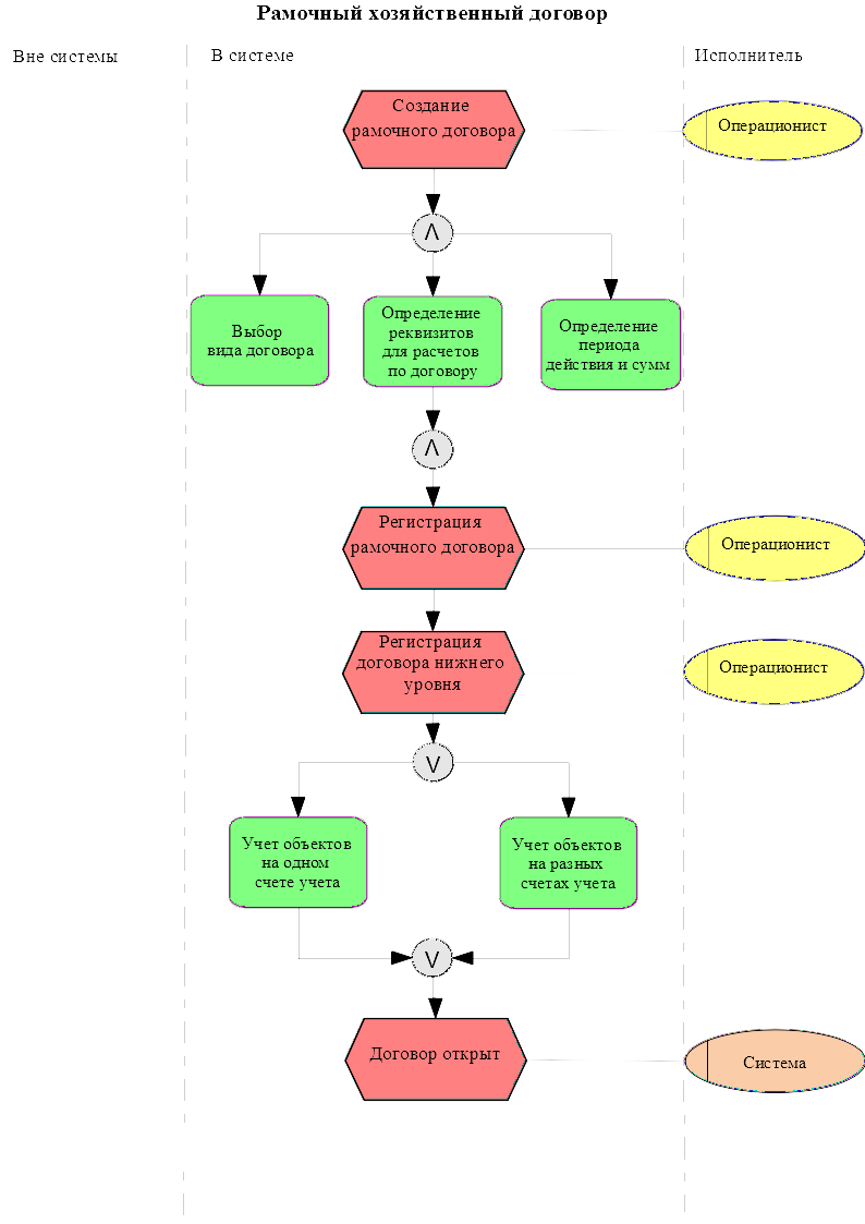 Рамочный хозяйственный договор | Финансово-хозяйственная деятельность ...